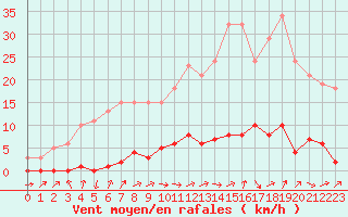 Courbe de la force du vent pour Lhospitalet (46)
