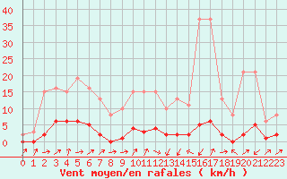 Courbe de la force du vent pour Lignerolles (03)