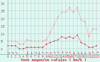 Courbe de la force du vent pour Champtercier (04)