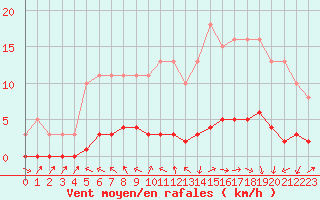 Courbe de la force du vent pour Challes-les-Eaux (73)