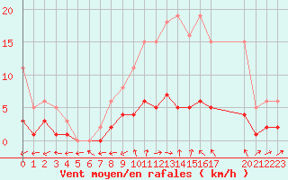 Courbe de la force du vent pour Boulaide (Lux)