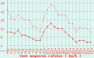 Courbe de la force du vent pour Pirou (50)