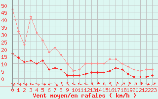 Courbe de la force du vent pour La Beaume (05)