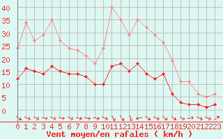 Courbe de la force du vent pour Pomrols (34)