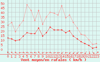 Courbe de la force du vent pour Boulaide (Lux)