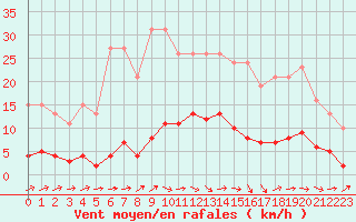 Courbe de la force du vent pour Mazinghem (62)