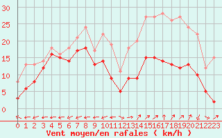 Courbe de la force du vent pour Grenoble/St-Etienne-St-Geoirs (38)