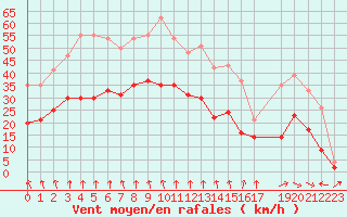 Courbe de la force du vent pour Lyon - Bron (69)