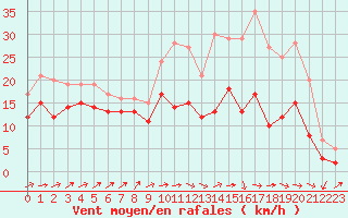 Courbe de la force du vent pour Caen (14)