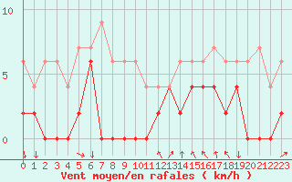 Courbe de la force du vent pour Redesdale