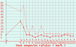 Courbe de la force du vent pour Glarus