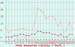 Courbe de la force du vent pour Caix (80)