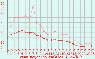 Courbe de la force du vent pour Saint-Georges-d