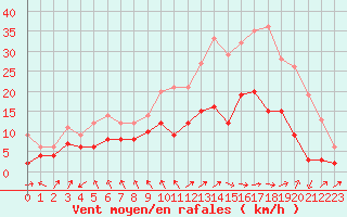 Courbe de la force du vent pour Ble / Mulhouse (68)