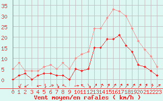 Courbe de la force du vent pour Salon-de-Provence (13)