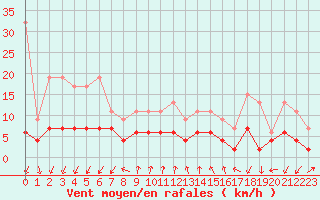 Courbe de la force du vent pour Pully-Lausanne (Sw)