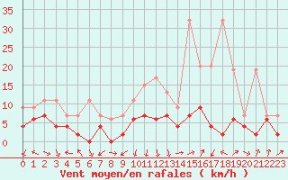 Courbe de la force du vent pour Payerne (Sw)