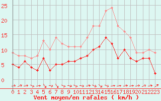 Courbe de la force du vent pour Tours (37)