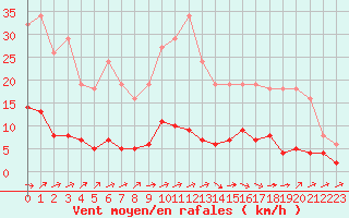 Courbe de la force du vent pour Douzens (11)
