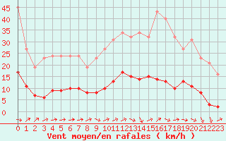 Courbe de la force du vent pour Jarnages (23)