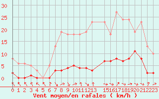 Courbe de la force du vent pour Donnemarie-Dontilly (77)