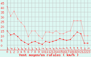 Courbe de la force du vent pour Saint-Cyprien (66)