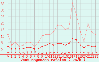 Courbe de la force du vent pour Sermange-Erzange (57)