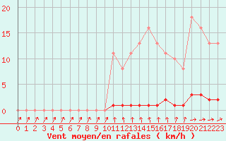 Courbe de la force du vent pour Cernay-la-Ville (78)