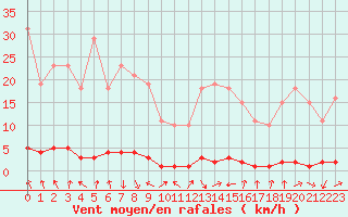 Courbe de la force du vent pour Xonrupt-Longemer (88)