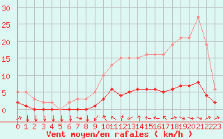 Courbe de la force du vent pour Tthieu (40)