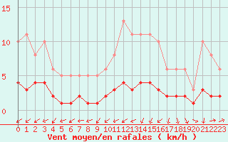 Courbe de la force du vent pour Boulaide (Lux)
