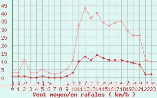 Courbe de la force du vent pour Baye (51)