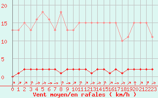 Courbe de la force du vent pour Sainte-Genevive-des-Bois (91)
