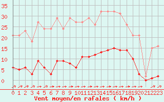 Courbe de la force du vent pour Laqueuille (63)