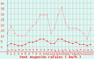 Courbe de la force du vent pour Remich (Lu)