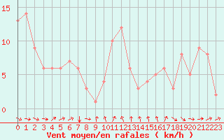 Courbe de la force du vent pour Orschwiller (67)