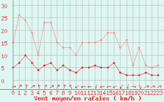 Courbe de la force du vent pour Engins (38)