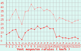 Courbe de la force du vent pour Ploeren (56)