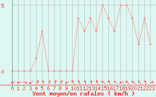 Courbe de la force du vent pour Quimperl (29)