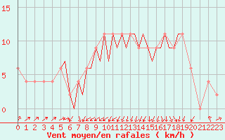 Courbe de la force du vent pour Badajoz / Talavera La Real