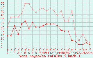 Courbe de la force du vent pour Mathod