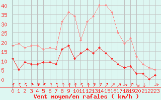 Courbe de la force du vent pour Vichy (03)