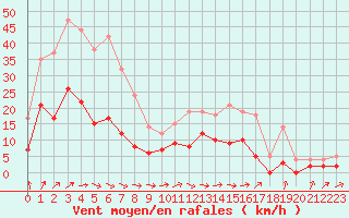 Courbe de la force du vent pour Romorantin (41)