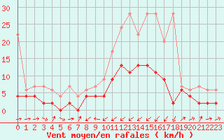 Courbe de la force du vent pour Giswil