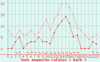 Courbe de la force du vent pour Saint-Girons (09)