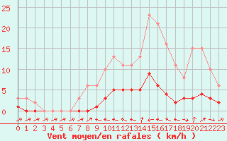 Courbe de la force du vent pour Douelle (46)
