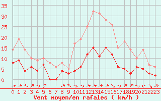 Courbe de la force du vent pour Le Puy - Loudes (43)