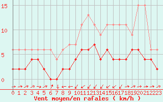 Courbe de la force du vent pour Giswil