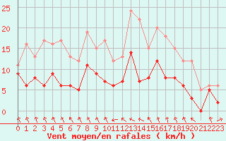 Courbe de la force du vent pour Alenon (61)