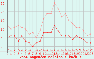 Courbe de la force du vent pour Valbonne-Sophia (06)